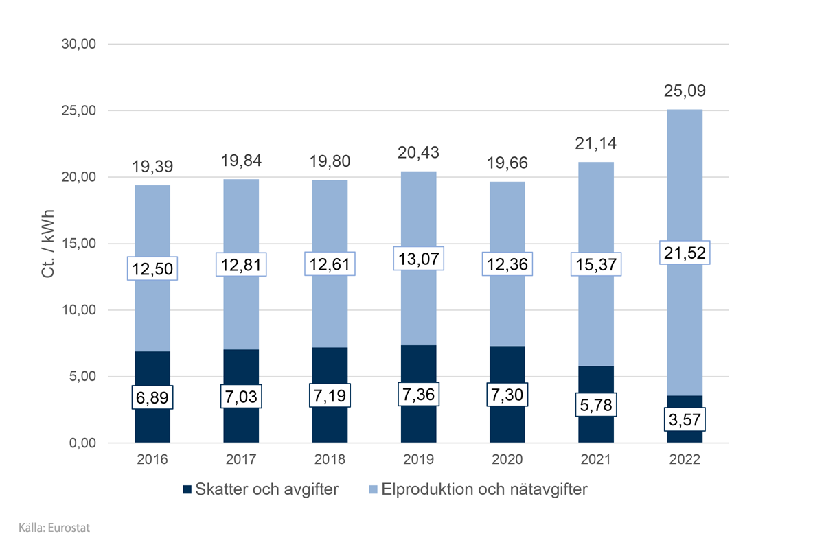 Ny diagram om marknaden: Elpris för privathushåll